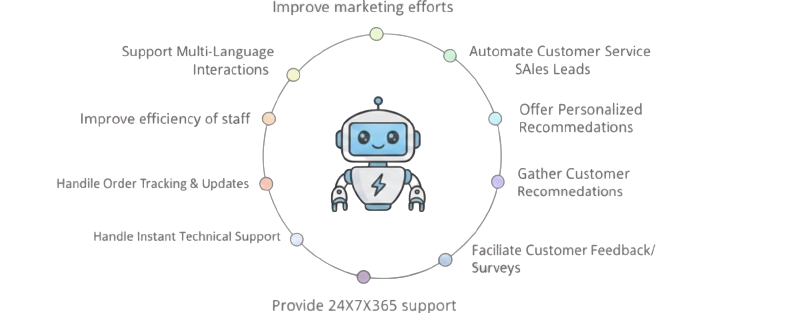 Chatbot Applications