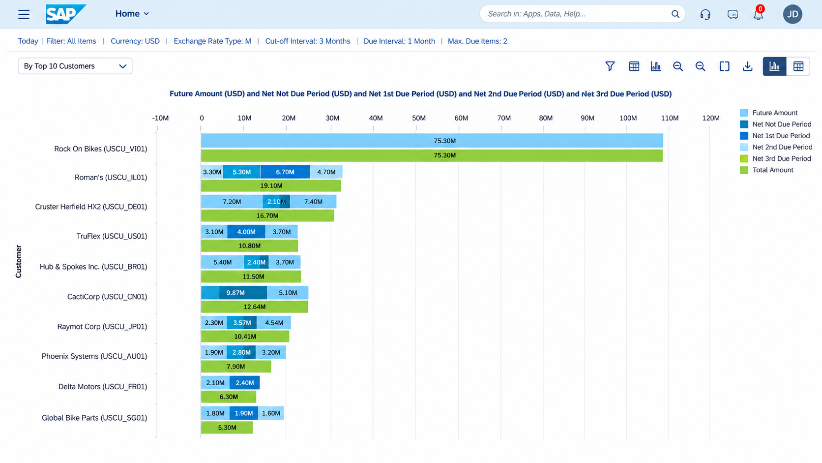 SAP ERP dashboards and performance monitoring