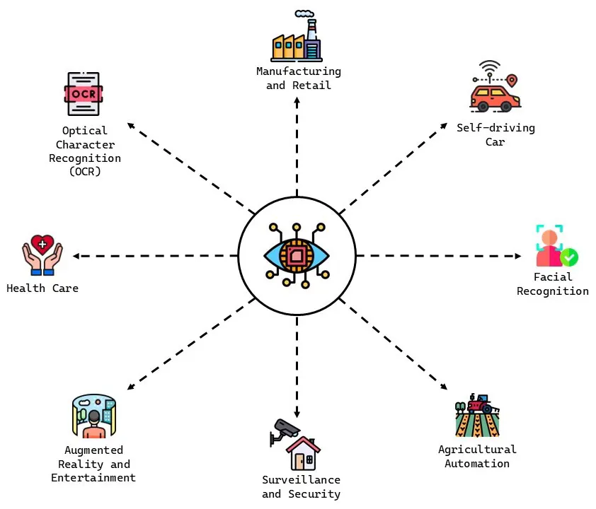 Computer Vision Use Cases