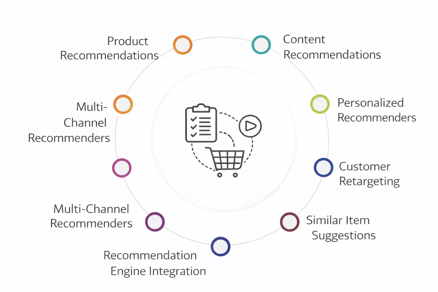 Recommendation Use Cases